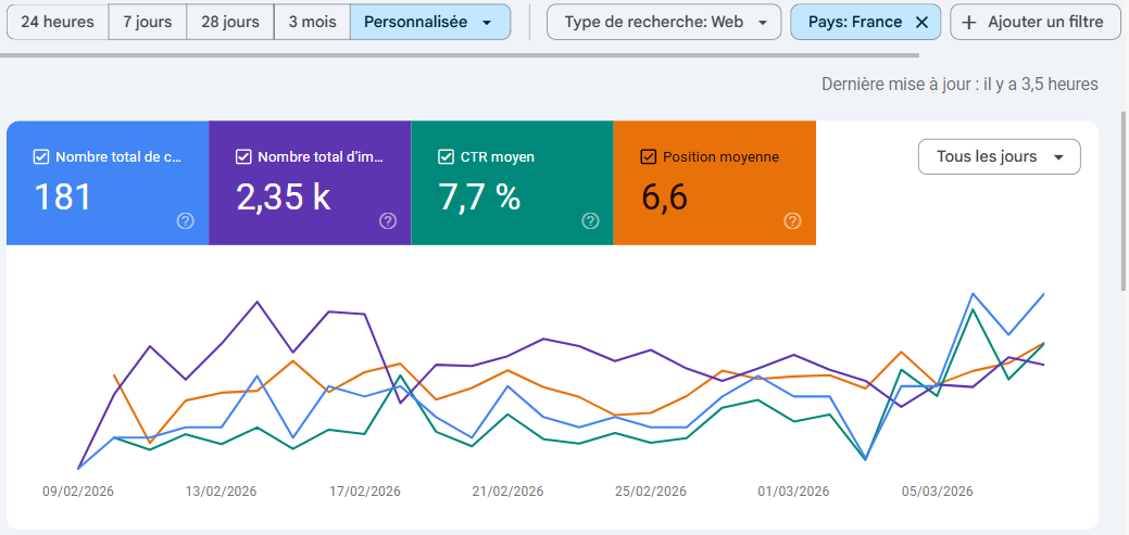  SEO google search console auberge camping sabatoux fait par Meteoben résultats filtrés en France